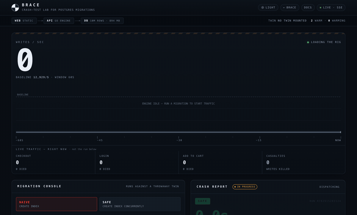 The Brace lab during a naive CREATE INDEX: the live write-rate chart craters from several thousand writes per second to zero the instant the lock lands, while the casualty counter climbs.