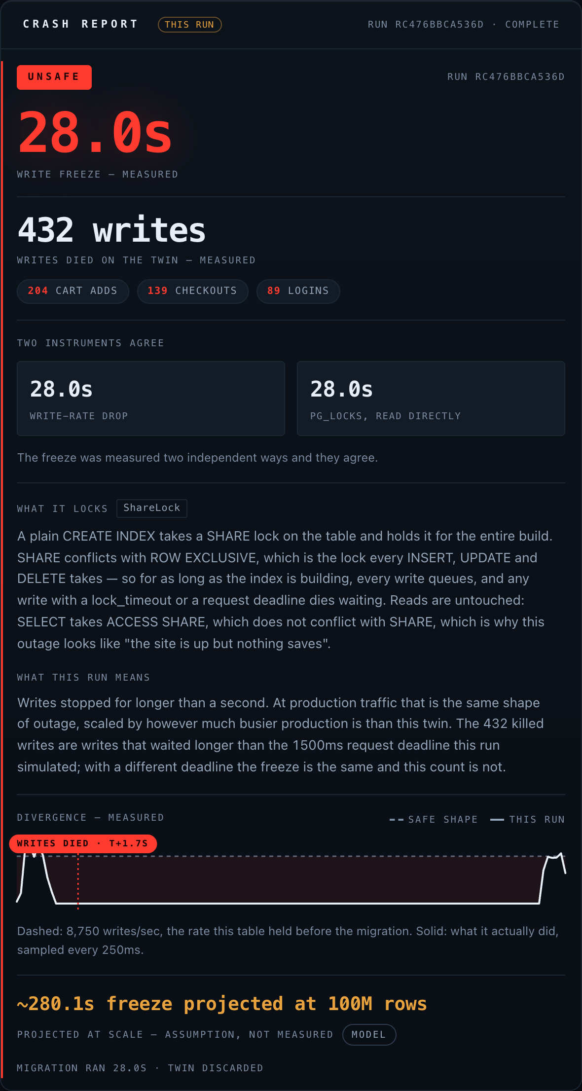 The Brace report card for a naive CREATE INDEX: an UNSAFE verdict, 28.0 seconds frozen, 432 writes killed broken out by label, the freeze measured two independent ways at 28.0s and 28.0s, a plain-English explanation of the SHARE lock, and the freeze projected onto a 100-million-row table.
